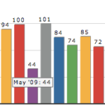 tweetstats.com for statistics about twitter usage