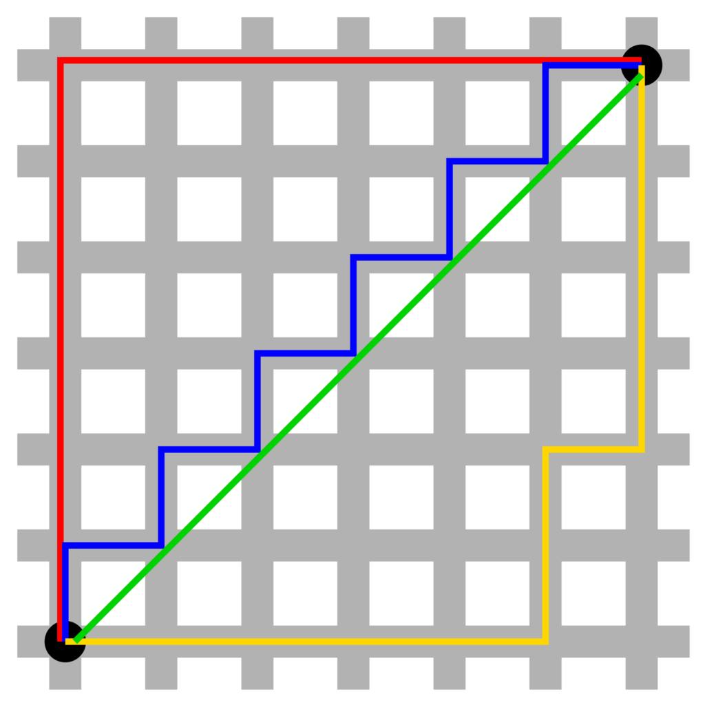 grid of gray streets with a green path from bottom left to top right. Taxis in red, blue and yellow have taken different routes, but always at right angles