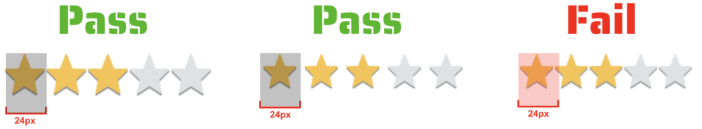 Three examples of a five star rating control. The first passes because the stars are 24px. The second passes because 20px stars are 4px apart. The third fails because 20px stars are next to each other.